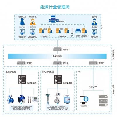 能源計量