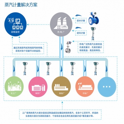 蒸汽計量